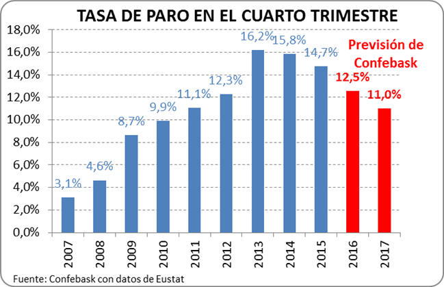 Tasa de paro en el cuarto trimestre