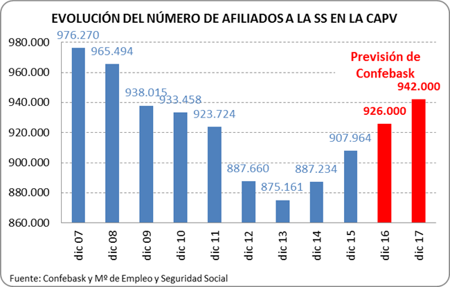Evolución del número de afiliados a la Seguridad Social en la CAPV